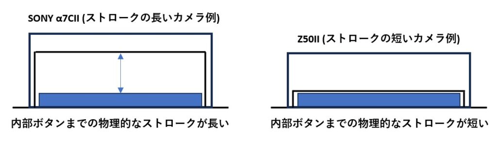 フェザータッチの解説図。
シャッタースクロールが短いほど、ポートレート向きです。