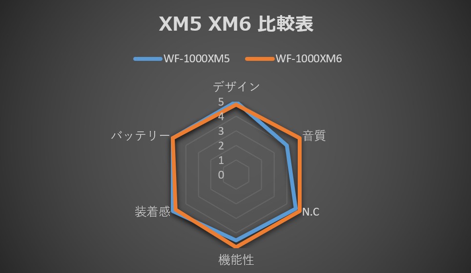 XM5 XM6 チャート比較