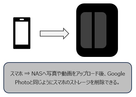 スマホからNASへバックアップ済の写真と動画データは解放可能