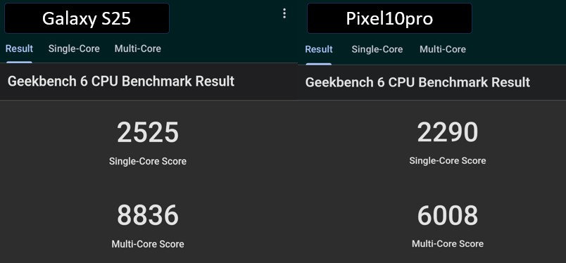 Geekbench 6のベンチマークスコア画面の比較。左のGalaxy S25（Snapdragon 8 Gen 5）がSingle-Core 2525 / Multi-Core 8836、右のPixel 10 Pro（Tensor G5）がSingle-Core 2290 / Multi-Core 6008を示す。