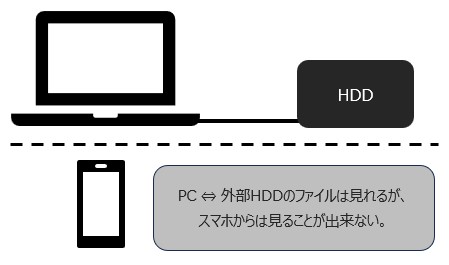 PCと外部HDDはつながっていても、スマホからはアクセスできない「壁」がある状態。