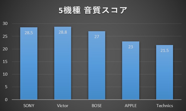 ソニー wf-1000xm6 、ビクター WOOD master 、BOSE QuietComfort Ultra Earbuds 2 、アップル AirPods Pro 3 、テクニクス Technics EAH-AZ100 の音質スコア