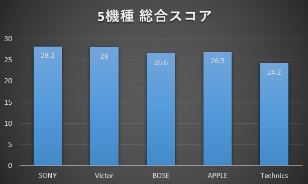 ソニー wf-1000xm6 、ビクター WOOD master 、BOSE QuietComfort Ultra Earbuds 2 、アップル AirPods Pro 3 、テクニクス Technics EAH-AZ100 の総合スコア
