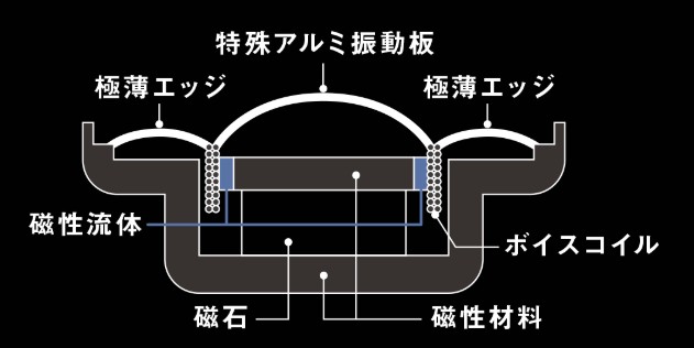 Technics EAH-AZ100の磁性流体を示す構造