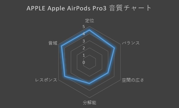 Apple AirPods Pro 3の音質項目ごとの評価数値をまとめたスコア表