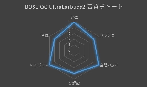 BOSE QuietComfort Ultra Earbuds 2の音質性能を表す5項目のレーダーチャート