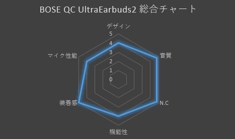BOSE QuietComfort Ultra Earbuds 2の総合性能を表す6項目のレーダーチャート