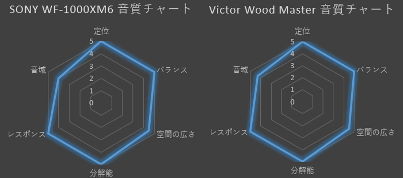 SONY(WF-1000XM6)とVICTOR(WOOD-MASTER)の音質評価レーダーチャート