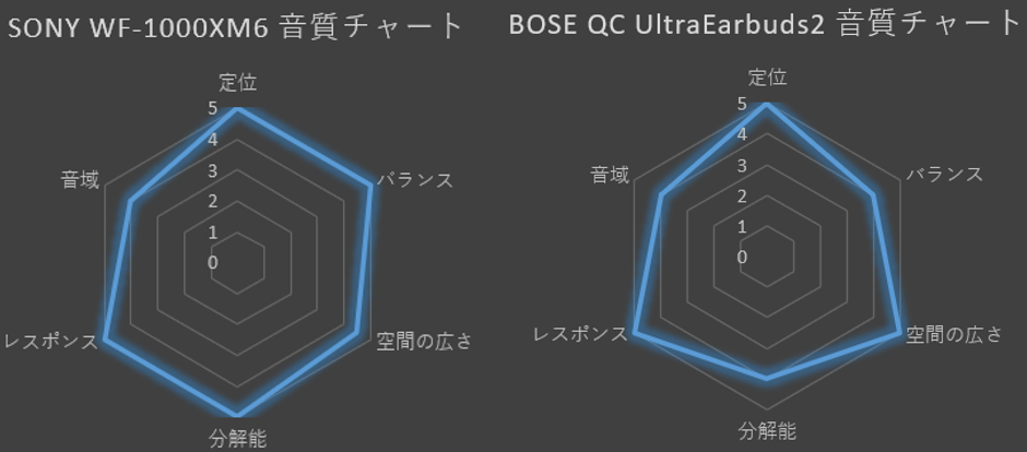 SONY(WF-1000XM6)とBOSE(quietcomfort ultra earbuds2)の音質評価レーダーチャート
