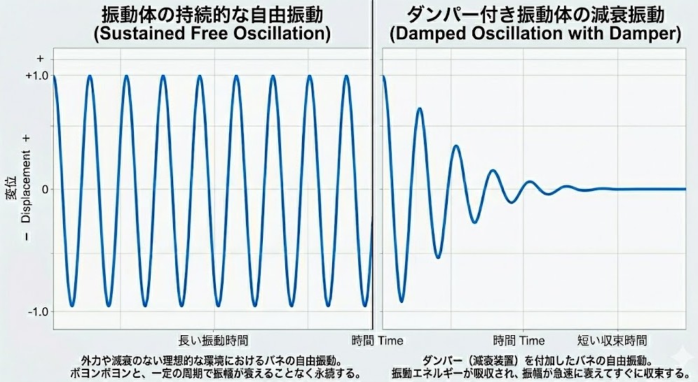 バネだけだと、長時間揺れ続ける波形に対して、ダンパーが付くことで、スッと振動が収まる波形