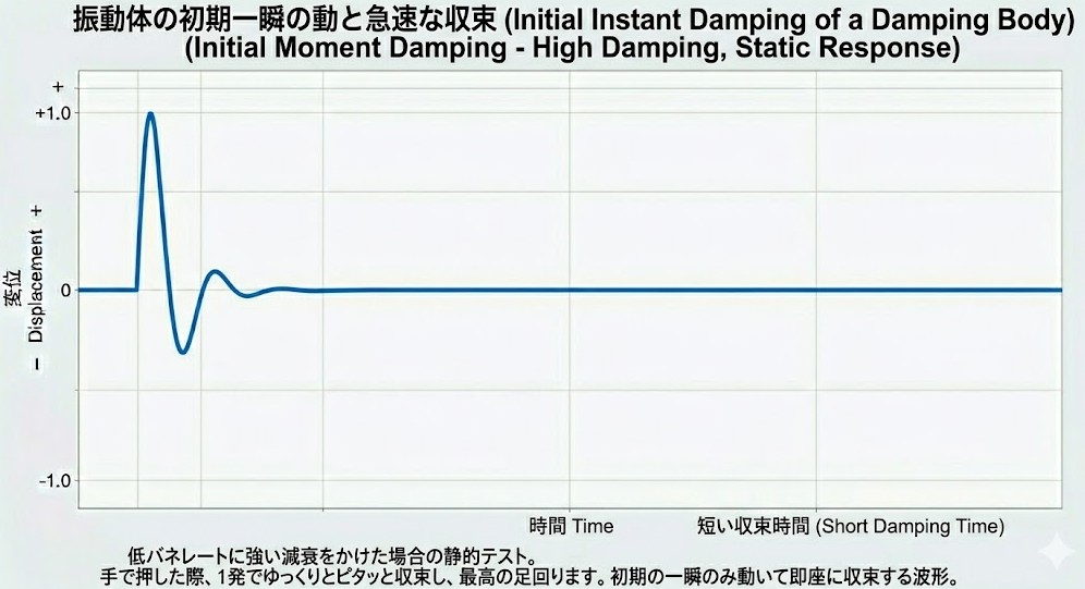 低バネレートに強い減衰力をかけたサスペンションの静的テストにおいて、初期の一瞬のみ動いて即座にピタッと1発で収束する様子を表した単一の振動波形グラフ