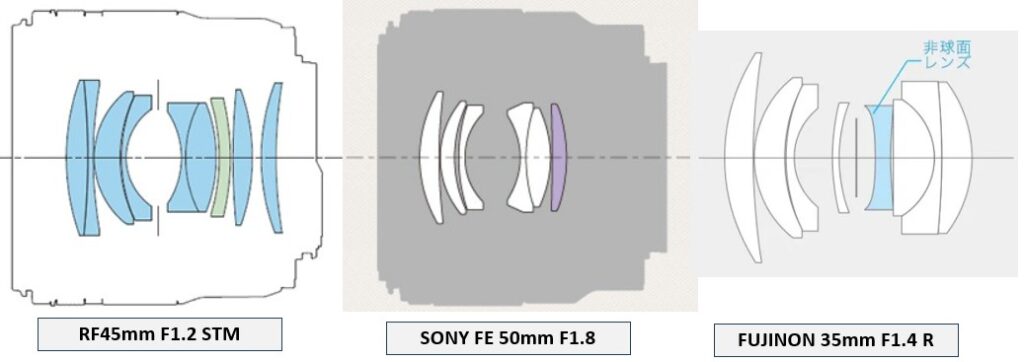「RF45mm F1.2 STM」とSONY FE 50mm F1.8や、FUJINON XF35mmF1.4 Rのレンズ構成