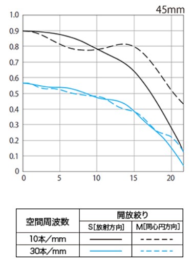 「RF45mm F1.2 STM」のMTF曲線