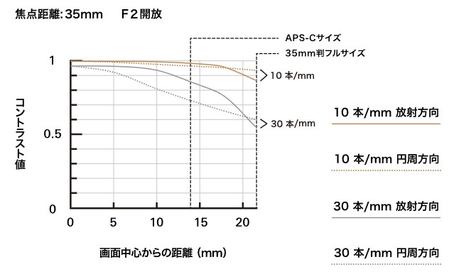 タムロン 35-150mm F/2-2.8 Di III VXD のF2 MTF曲線