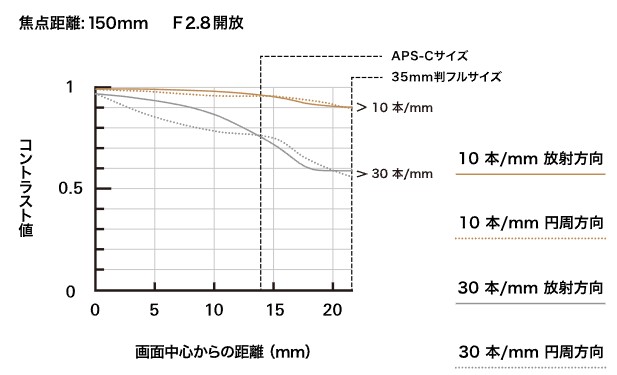 タムロン 35-150mm F/2-2.8 Di III VXD のF2.8 150mm MTF曲線