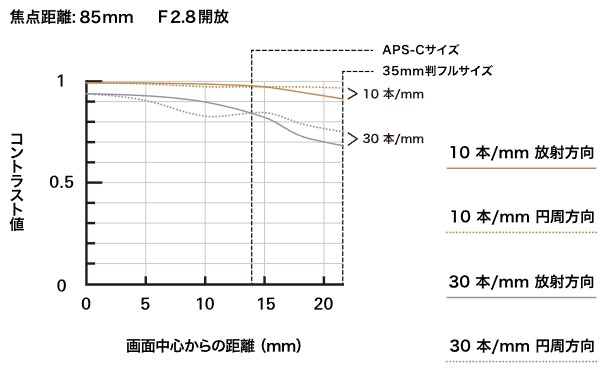 タムロン 35-150mm F/2-2.8 Di III VXD のF2.8 85mm MTF曲線