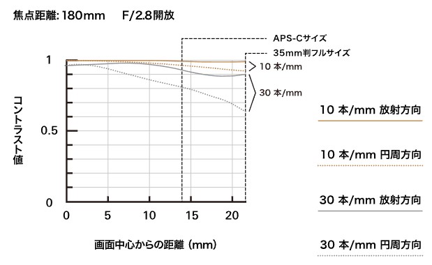 TAMRON 70-180mm F/2.8 Di III VXDのMTF 180mmの性能