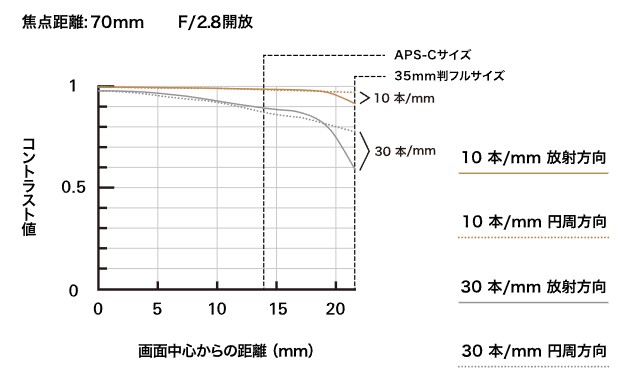 TAMRON 70-180mm F/2.8 Di III VXDのMTF 70mmの性能