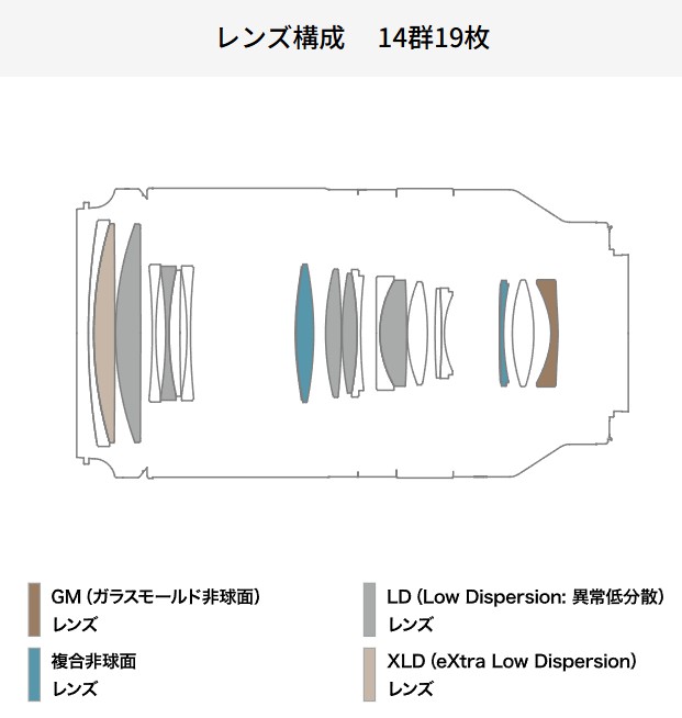 TAMRON 70-180mm F/2.8 Di III VXDのレンズ構成図