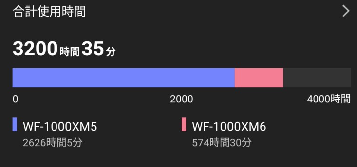 ソニーの専用アプリに表示された合計使用時間のスクリーンショット。WF-1000XM5が2626時間、WF-1000XM6が574時間と表示されている画面。