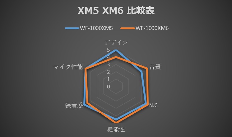 デザイン、音質、ノイズキャンセリング、機能性、装着感、マイク性能を評価したWF-1000XM5とWF-1000XM6のレーダーチャート比較図。