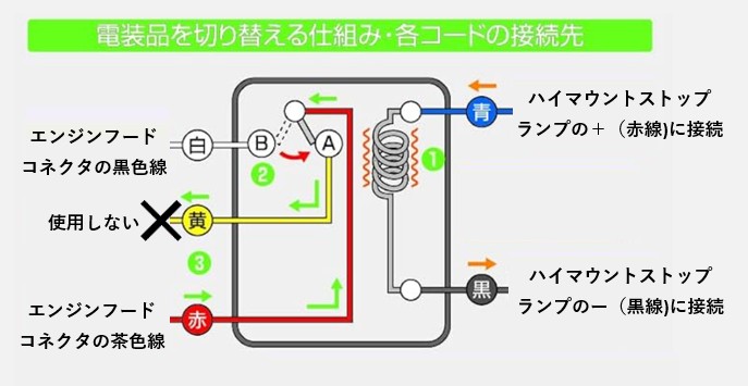 ブレーキ連動リレーとエンジンフード信号線を使ったアイドリングストップキャンセル回路図