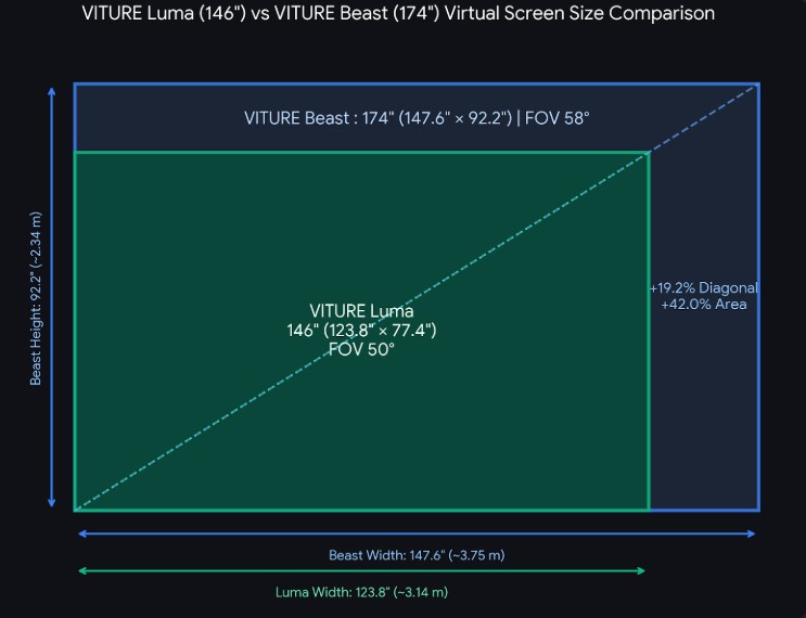 VITURE Beastの174インチとVITURE Lumaの146インチの画面サイズ比較図