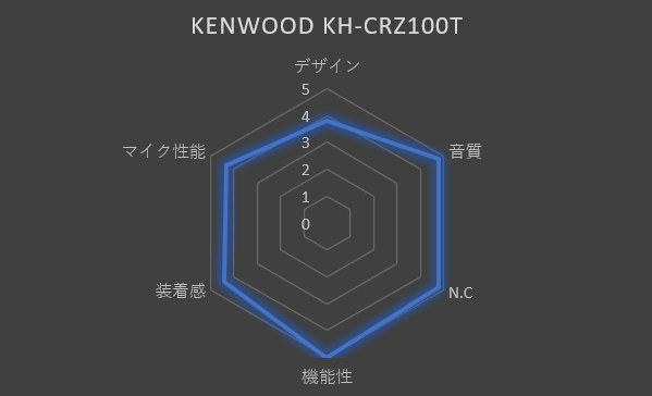 KENWOOD GLASS Core Proの総合評価レーダーチャート